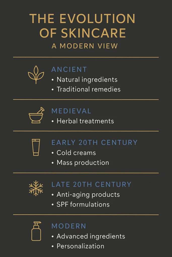 The Evolution of Skincare: A Modern View
